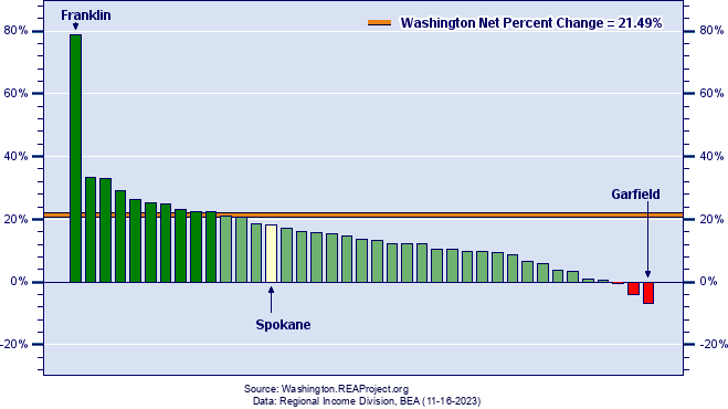 Washington Population Growth by County